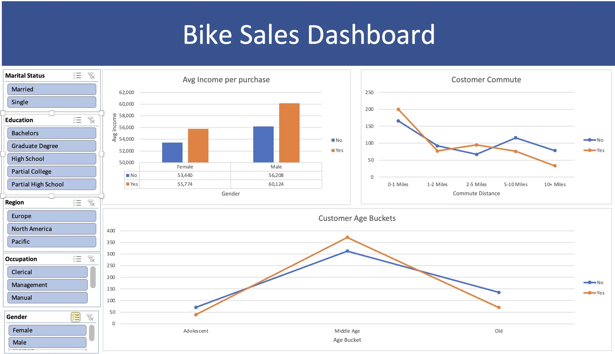 Bike sales Excel dashboard with slicers