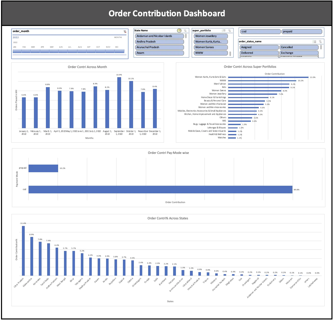 E-commerce order contribution dashboard