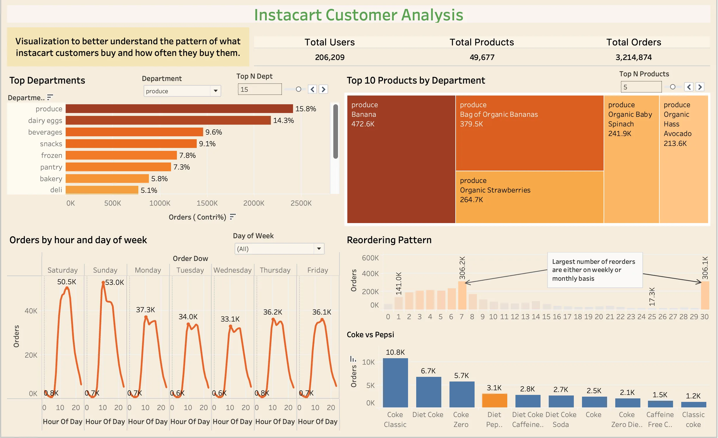 Instacart analysis Tableau dashboard