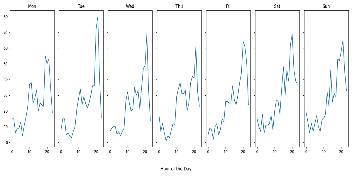 Day of week vs hour of day transaction heatmap