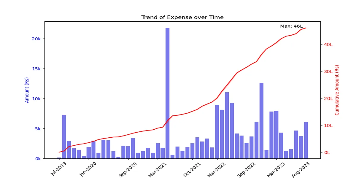 Total monthly expense chart
