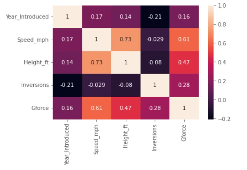 Roller coaster feature correlation heatmap